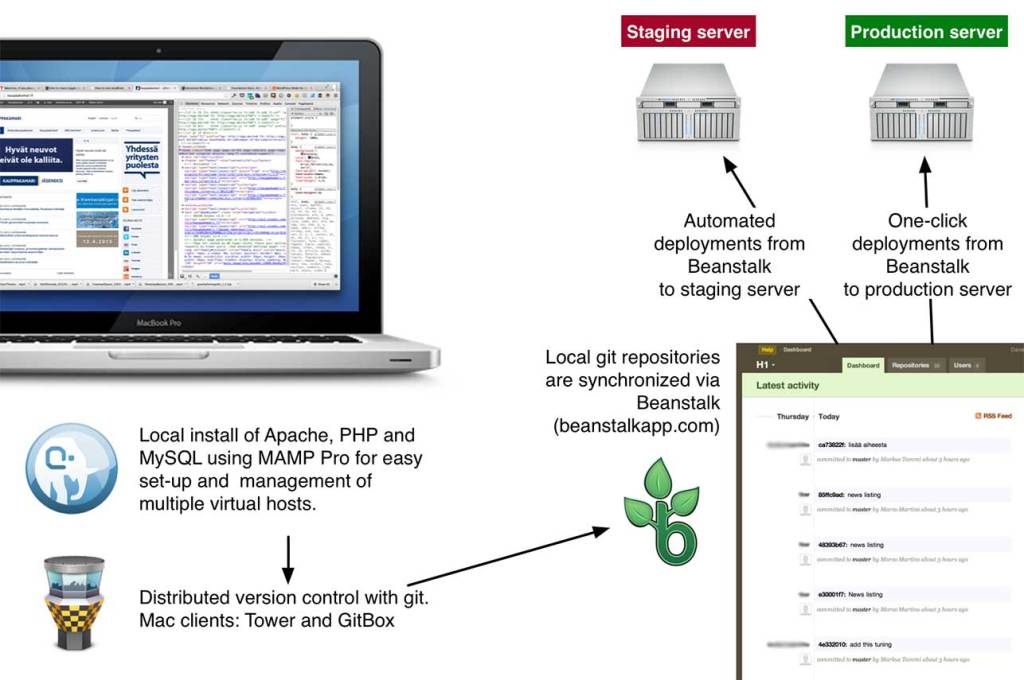 My Dev Setup, part 4: Version Control and Deployments with&nbsp;WordPress